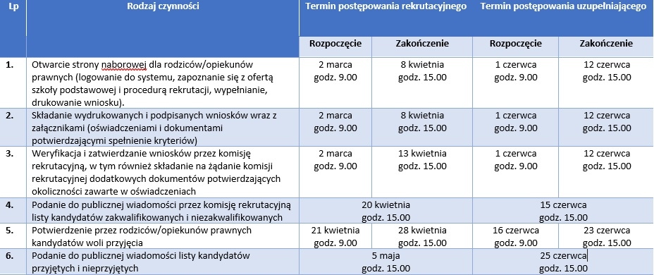 harmonogram rekruracji do klasy pierwszej